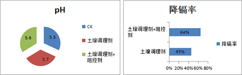 土壤調(diào)理劑